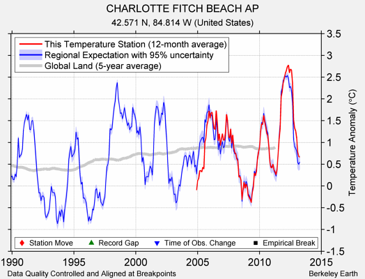 CHARLOTTE FITCH BEACH AP comparison to regional expectation