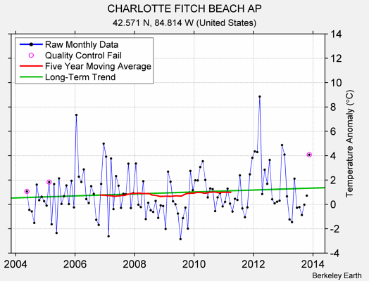 CHARLOTTE FITCH BEACH AP Raw Mean Temperature