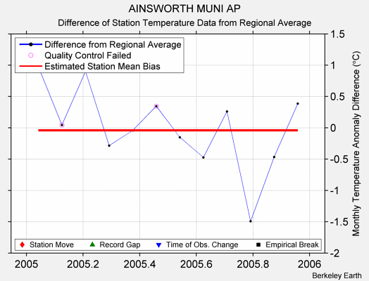 AINSWORTH MUNI AP difference from regional expectation