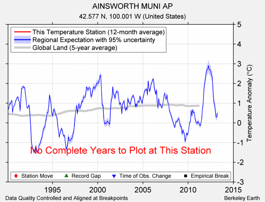 AINSWORTH MUNI AP comparison to regional expectation