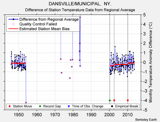 DANSVILLE/MUNICIPAL,  NY. difference from regional expectation