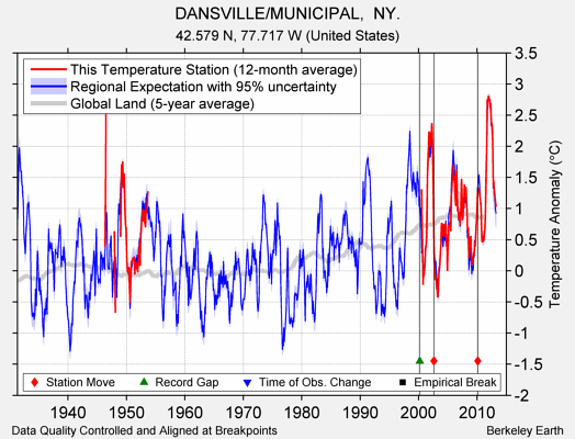 DANSVILLE/MUNICIPAL,  NY. comparison to regional expectation