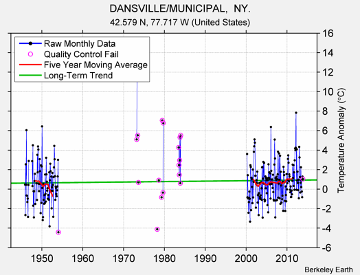 DANSVILLE/MUNICIPAL,  NY. Raw Mean Temperature