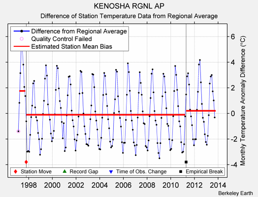 KENOSHA RGNL AP difference from regional expectation