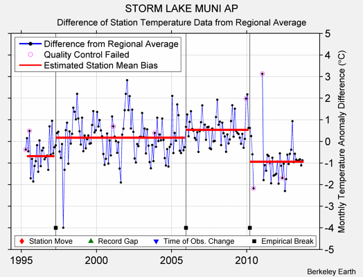 STORM LAKE MUNI AP difference from regional expectation