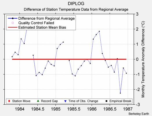 DIPLOG difference from regional expectation