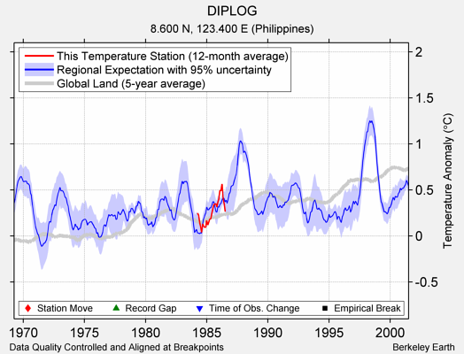 DIPLOG comparison to regional expectation