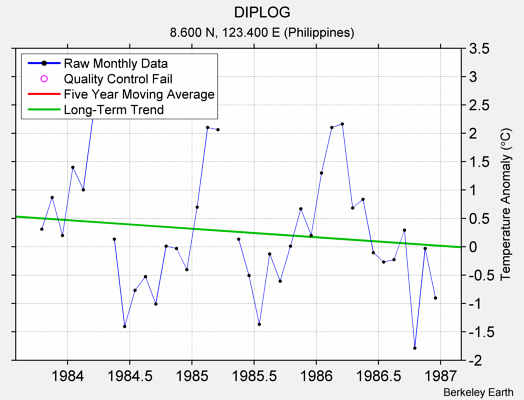 DIPLOG Raw Mean Temperature