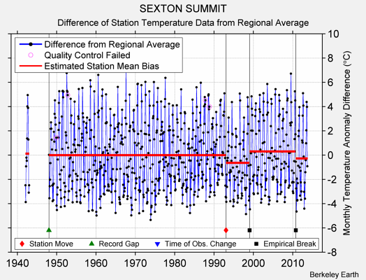 SEXTON SUMMIT difference from regional expectation