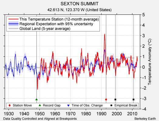 SEXTON SUMMIT comparison to regional expectation