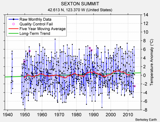 SEXTON SUMMIT Raw Mean Temperature