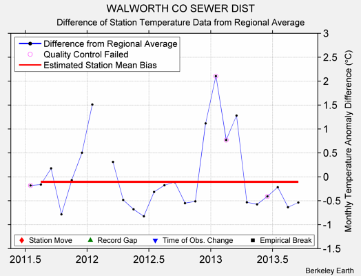 WALWORTH CO SEWER DIST difference from regional expectation