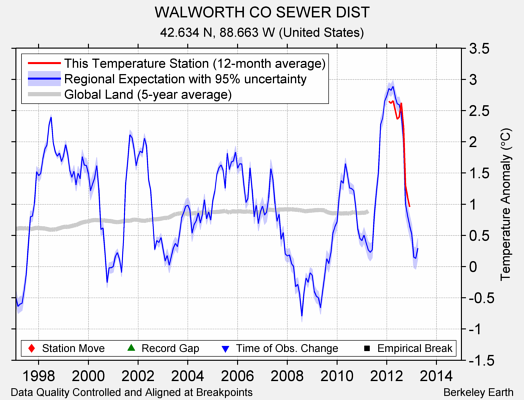 WALWORTH CO SEWER DIST comparison to regional expectation