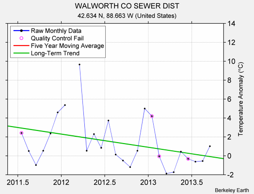 WALWORTH CO SEWER DIST Raw Mean Temperature