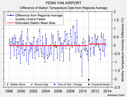 PENN YAN AIRPORT difference from regional expectation