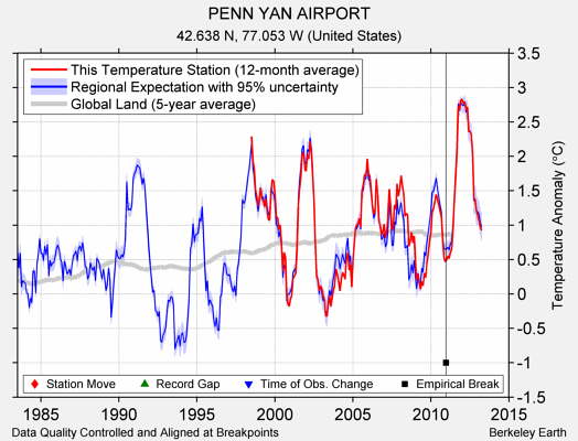 PENN YAN AIRPORT comparison to regional expectation