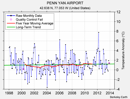 PENN YAN AIRPORT Raw Mean Temperature