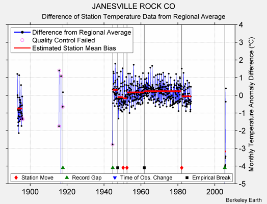 JANESVILLE ROCK CO difference from regional expectation