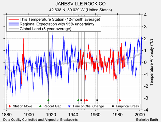 JANESVILLE ROCK CO comparison to regional expectation