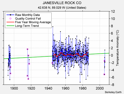 JANESVILLE ROCK CO Raw Mean Temperature