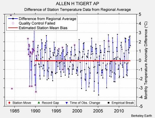 ALLEN H TIGERT AP difference from regional expectation