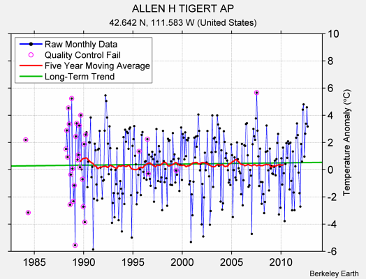 ALLEN H TIGERT AP Raw Mean Temperature