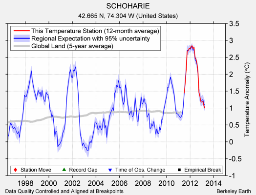 SCHOHARIE comparison to regional expectation