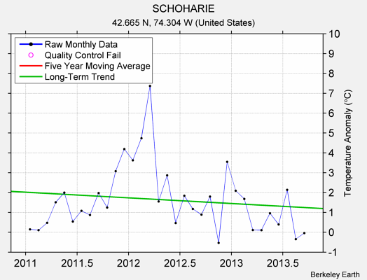 SCHOHARIE Raw Mean Temperature