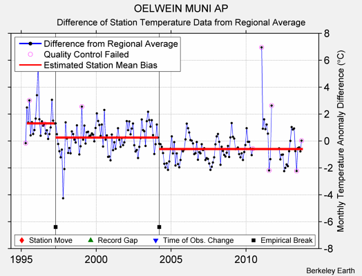 OELWEIN MUNI AP difference from regional expectation