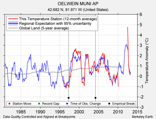 OELWEIN MUNI AP comparison to regional expectation