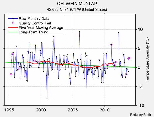 OELWEIN MUNI AP Raw Mean Temperature