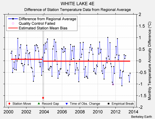 WHITE LAKE 4E difference from regional expectation