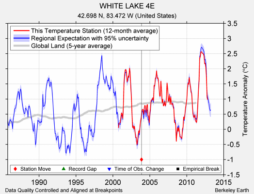 WHITE LAKE 4E comparison to regional expectation