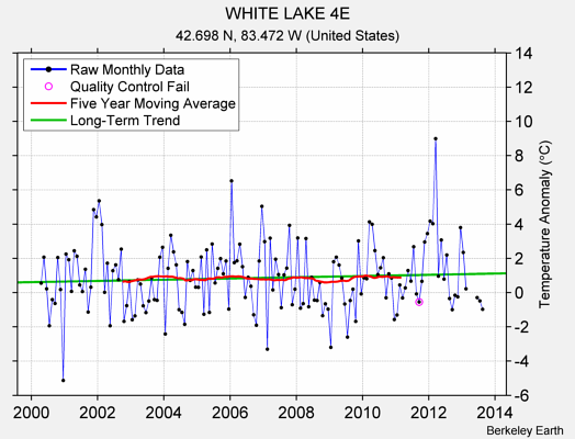 WHITE LAKE 4E Raw Mean Temperature