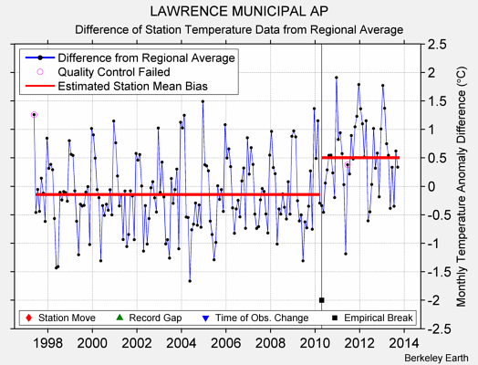 LAWRENCE MUNICIPAL AP difference from regional expectation