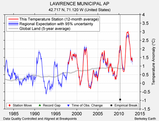 LAWRENCE MUNICIPAL AP comparison to regional expectation