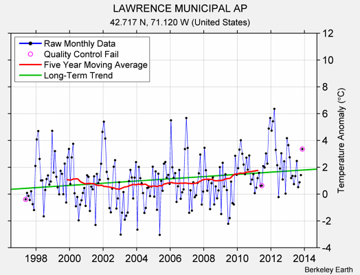 LAWRENCE MUNICIPAL AP Raw Mean Temperature