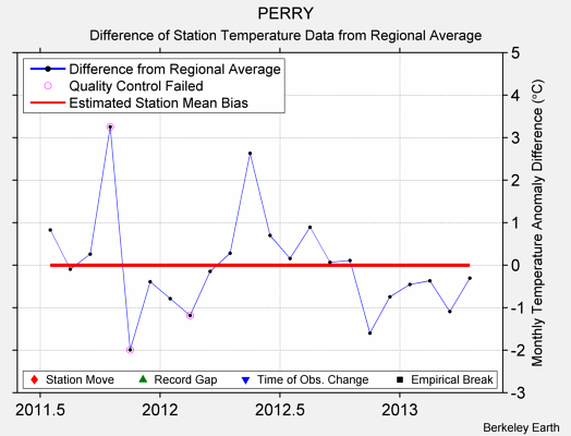 PERRY difference from regional expectation