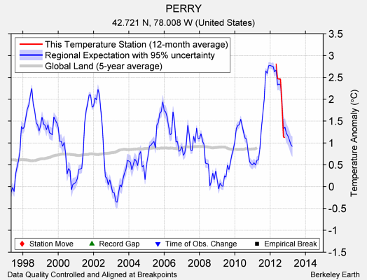 PERRY comparison to regional expectation