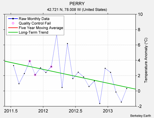 PERRY Raw Mean Temperature