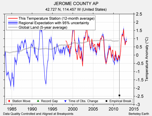 JEROME COUNTY AP comparison to regional expectation