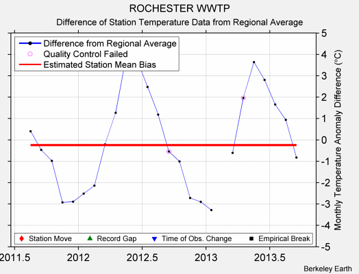 ROCHESTER WWTP difference from regional expectation