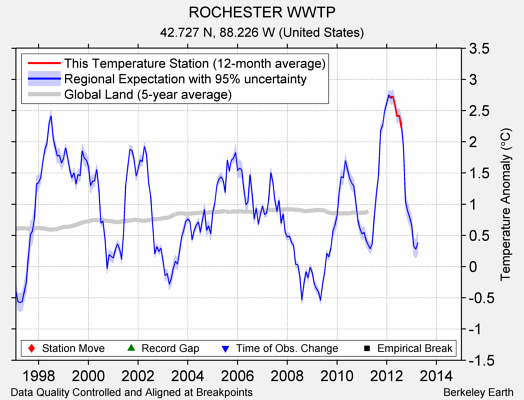 ROCHESTER WWTP comparison to regional expectation