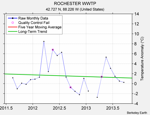 ROCHESTER WWTP Raw Mean Temperature