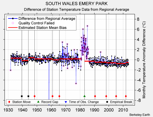 SOUTH WALES EMERY PARK difference from regional expectation