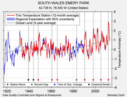 SOUTH WALES EMERY PARK comparison to regional expectation