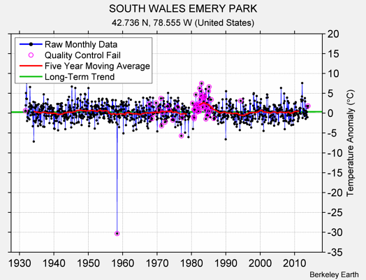 SOUTH WALES EMERY PARK Raw Mean Temperature