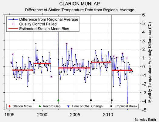 CLARION MUNI AP difference from regional expectation