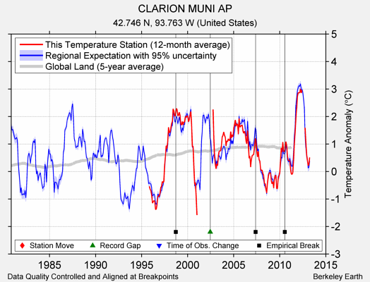 CLARION MUNI AP comparison to regional expectation