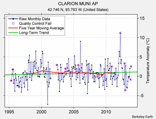 CLARION MUNI AP Raw Mean Temperature